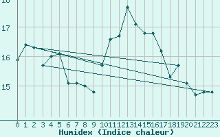 Courbe de l'humidex pour Crnomelj