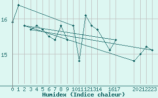 Courbe de l'humidex pour le bateau C6VR7