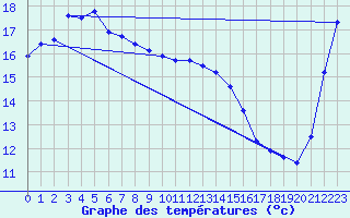 Courbe de tempratures pour Choshi