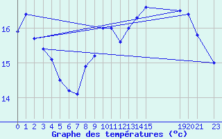 Courbe de tempratures pour Bruxelles (Be)