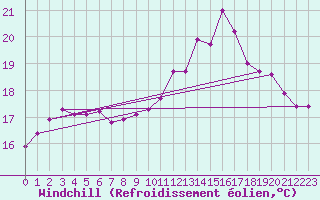 Courbe du refroidissement olien pour Nostang (56)