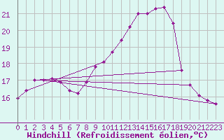 Courbe du refroidissement olien pour Mcon (71)