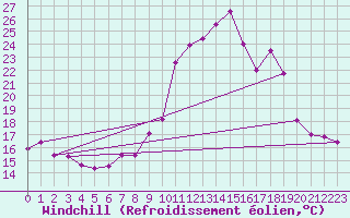 Courbe du refroidissement olien pour Tours (37)