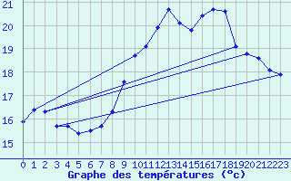 Courbe de tempratures pour Aigrefeuille d