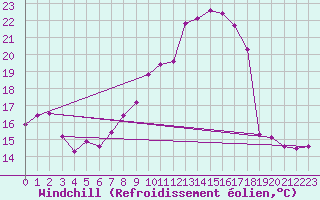 Courbe du refroidissement olien pour De Bilt (PB)