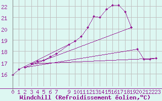 Courbe du refroidissement olien pour De Bilt (PB)