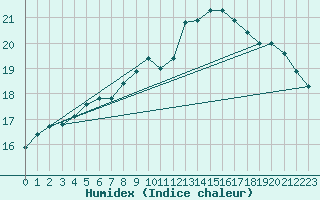 Courbe de l'humidex pour Nordkoster