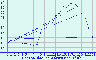 Courbe de tempratures pour Variscourt (02)