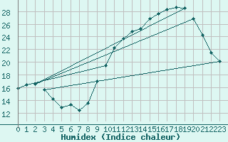Courbe de l'humidex pour Toulouse-Francazal (31)