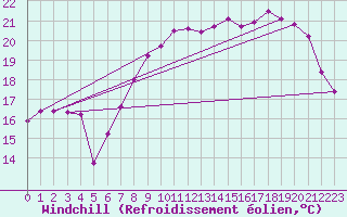 Courbe du refroidissement olien pour Sainte-Marie-du-Mont (50)