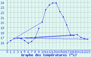 Courbe de tempratures pour Zinnwald-Georgenfeld