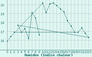 Courbe de l'humidex pour Gotska Sandoen