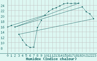 Courbe de l'humidex pour Luzinay (38)