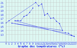 Courbe de tempratures pour Gardelegen