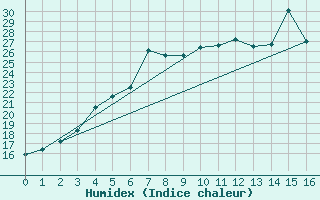 Courbe de l'humidex pour Harsfjarden