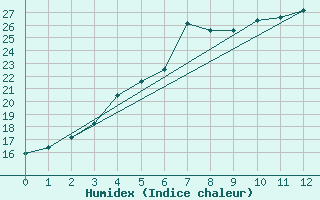 Courbe de l'humidex pour Harsfjarden