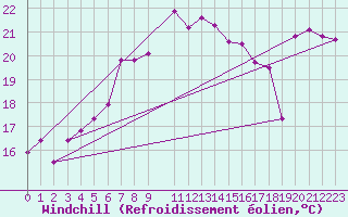 Courbe du refroidissement olien pour Cap Corse (2B)