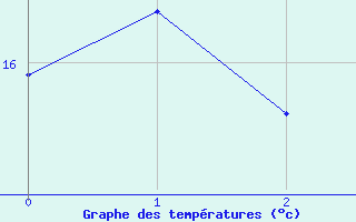 Courbe de tempratures pour Iskoras 2