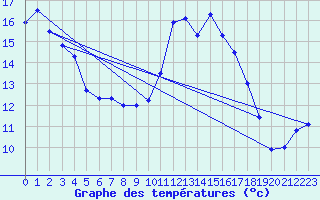 Courbe de tempratures pour Parnu