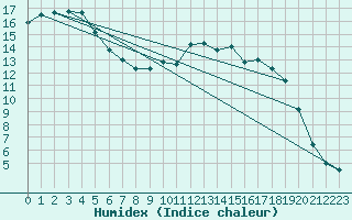 Courbe de l'humidex pour Rouen (76)