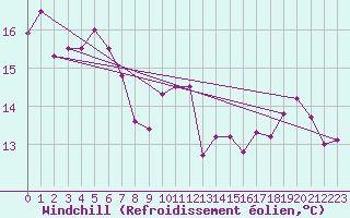 Courbe du refroidissement olien pour Dax (40)