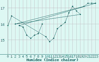 Courbe de l'humidex pour Cherbourg (50)