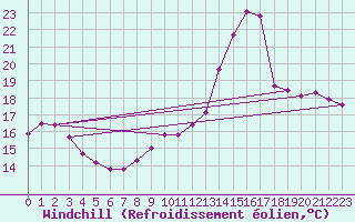 Courbe du refroidissement olien pour Douzy (08)