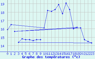 Courbe de tempratures pour Biscarrosse (40)