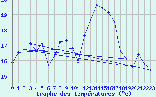 Courbe de tempratures pour Grosserlach-Mannenwe