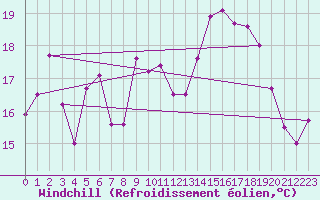 Courbe du refroidissement olien pour Cap Corse (2B)