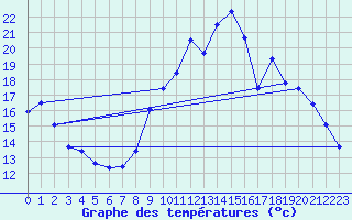 Courbe de tempratures pour Creil (60)