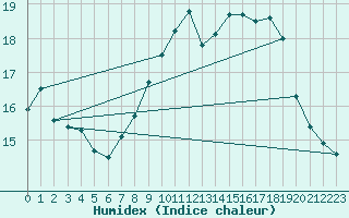 Courbe de l'humidex pour Ile de Groix (56)