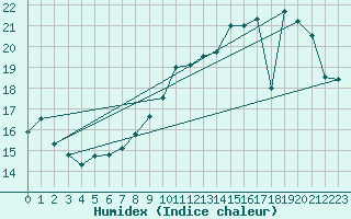 Courbe de l'humidex pour Coulommes-et-Marqueny (08)