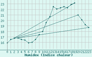 Courbe de l'humidex pour Plouguenast (22)