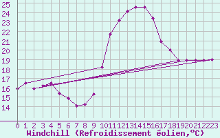 Courbe du refroidissement olien pour Vannes-Sn (56)