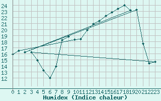 Courbe de l'humidex pour Evian - Sionnex (74)