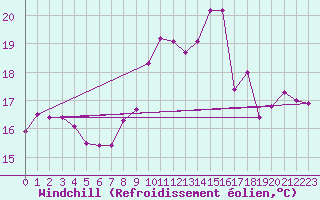 Courbe du refroidissement olien pour Saint-Maximin-la-Sainte-Baume (83)