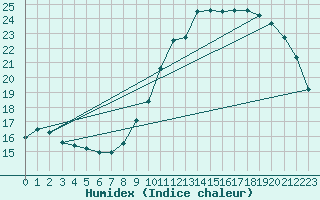 Courbe de l'humidex pour Bourg-en-Bresse (01)