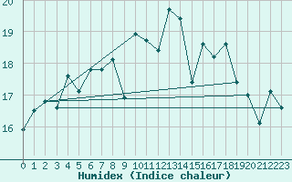 Courbe de l'humidex pour Cartagena
