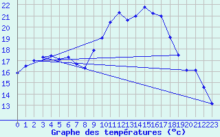 Courbe de tempratures pour Retie (Be)