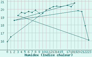 Courbe de l'humidex pour le bateau AMOUK05