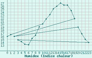 Courbe de l'humidex pour Beja