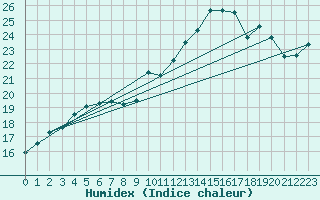 Courbe de l'humidex pour Abbeville (80)