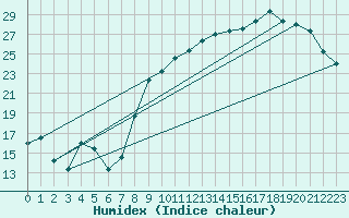 Courbe de l'humidex pour Chteaudun (28)