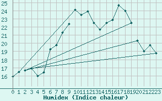 Courbe de l'humidex pour Dunkeswell Aerodrome