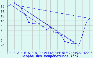 Courbe de tempratures pour Christchurch Aerodrome Aws