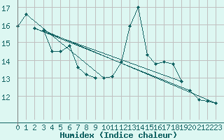 Courbe de l'humidex pour Gees