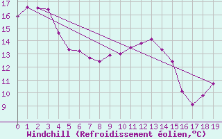 Courbe du refroidissement olien pour Terrace Bay Airport