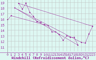 Courbe du refroidissement olien pour Horsley Park Equestrian Centre
