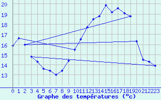 Courbe de tempratures pour Ile du Levant (83)